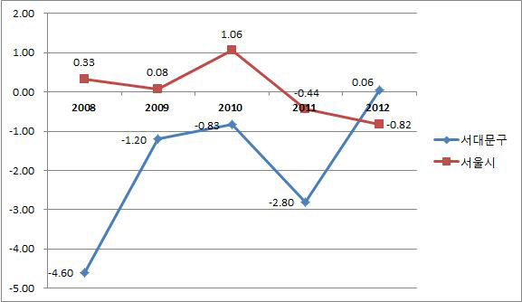 인구증가율(2008-2012)