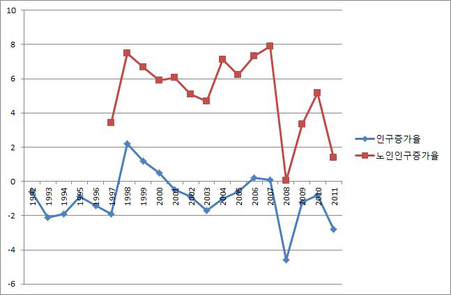 서대문구 인구증가율 및 노인인구증가율(%) 추이(1992-2011)