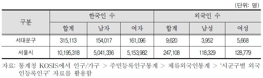 한국인 및 외국인수(2012)