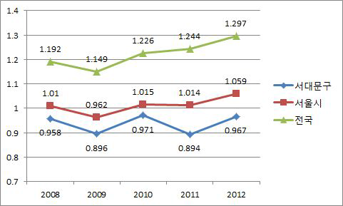 출생률 추이(2008-2012)