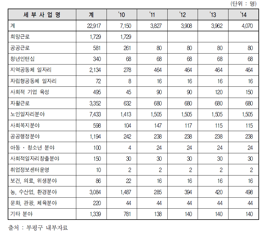 지역일자리 및 기타 사회적일자리 총괄 목표 인원