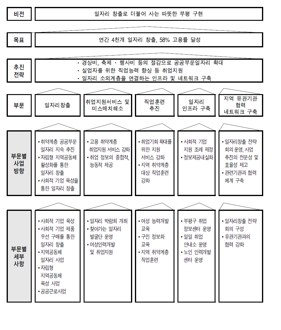 부평구 지역일자리대책 비전 및 목표 (종합계획)