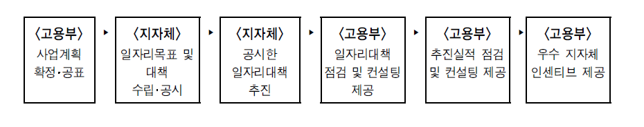 지역 일자리공시제 사업추진체계