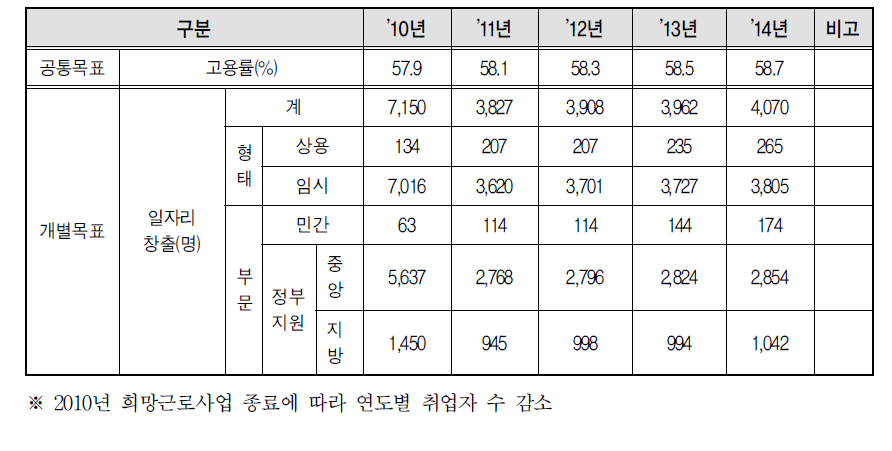 일자리 창출 목표 설정