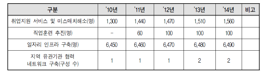 기타분야 목표 설정