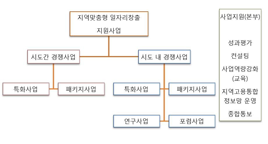 지역맞춤형 일자리창출 지원사업 구조도