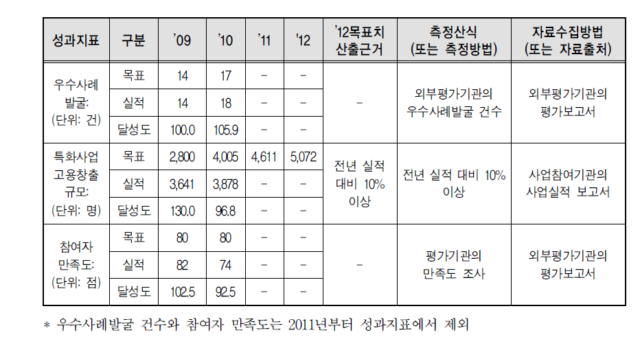 2009년～2012년도 성과계획서 상 성과지표 및 최근 3년간 성과 달성도