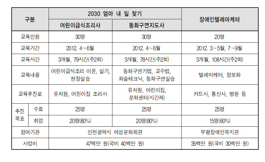 2012년 지역맞춤형 일자리창출 지원 특화사업