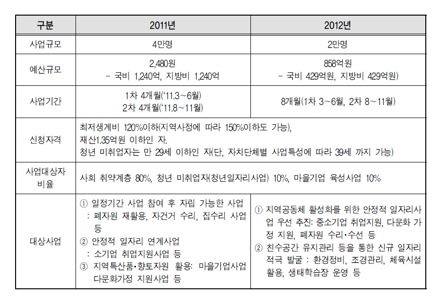 지역공동체 일자리사업 내용 (2011～12년)