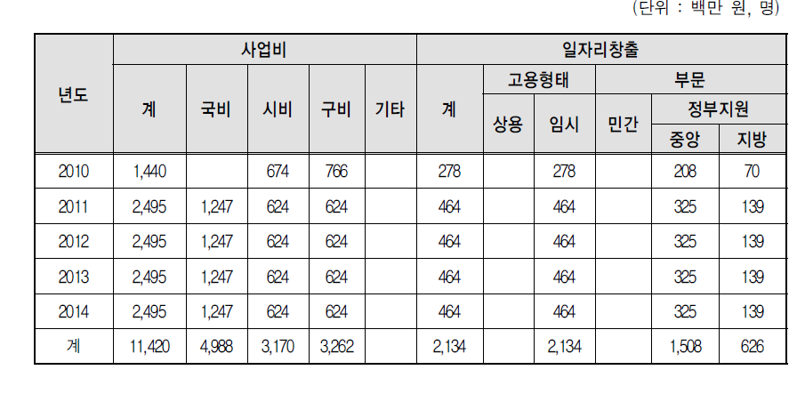 지역공동체 일자리사업 계획