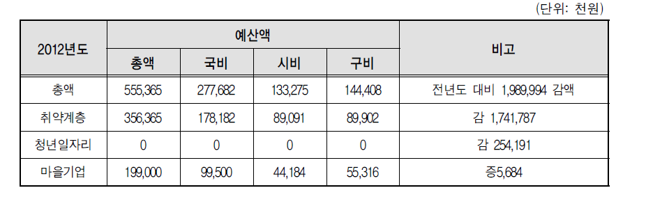 지역공동체 일자리사업 예산현황 (2012년)