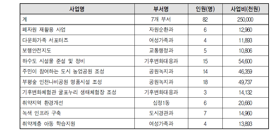 2012년 상반기 지역공동체 일자리사업 내용