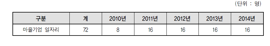 부평구 마을기업 일자리 육성계획