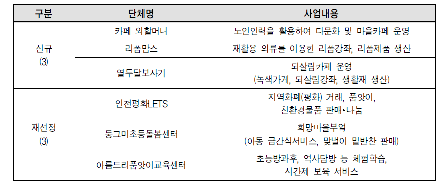 2012년도 부평구 마을기업 현황