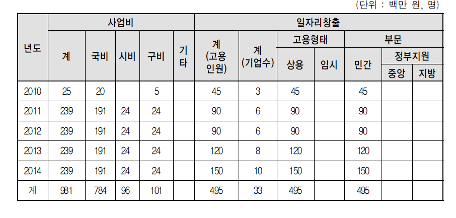 부평구 연도별 사회적기업 관련 사업계획