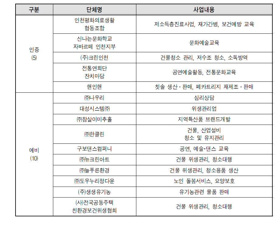 2012년도 부평구 사회적기업 현황