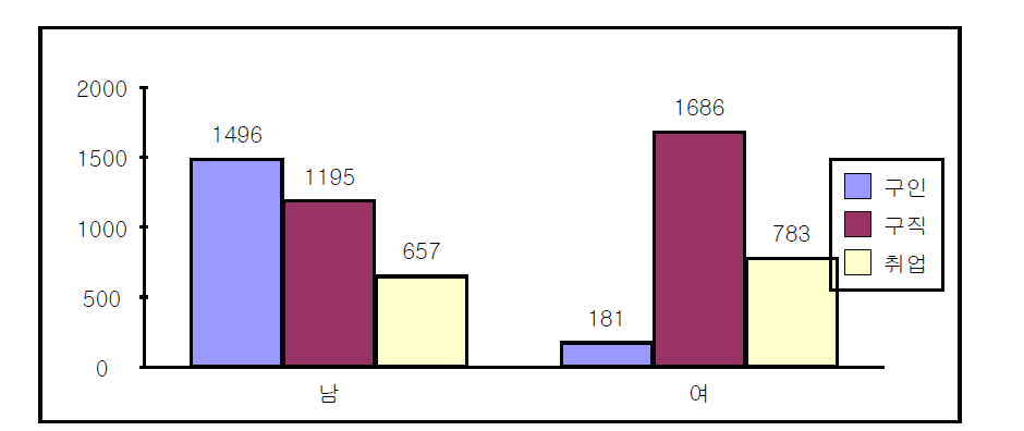 부평구 구인･구직 미스매치