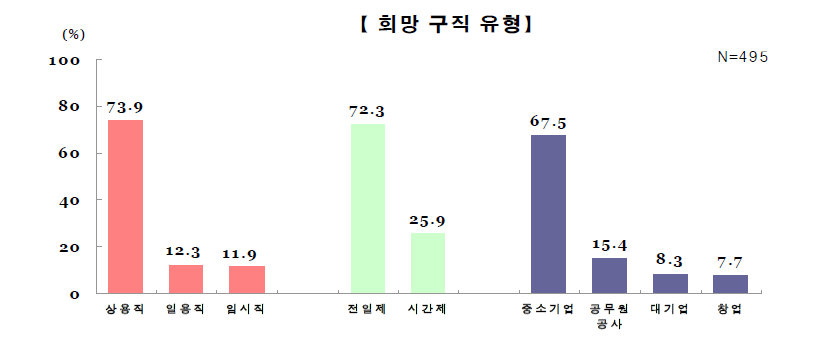 희망구직 유형