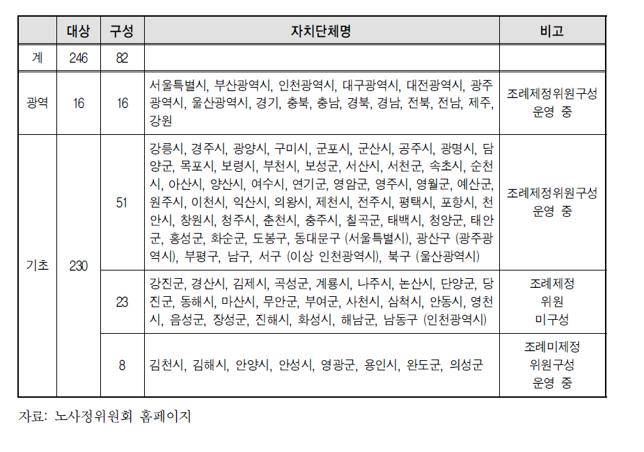 지역노사정협의회 광역/기초 자치단체별 설치 현황(2010년 8월 31일 현재)