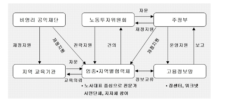 위스콘신 지역훈련 파트너십 프로그램 운영 체계