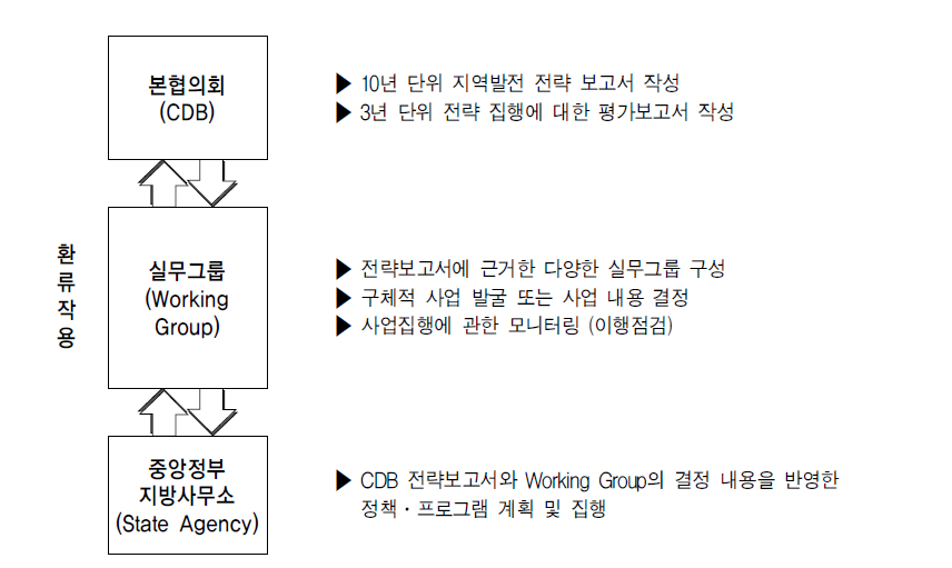 아일랜드 CDB 운영