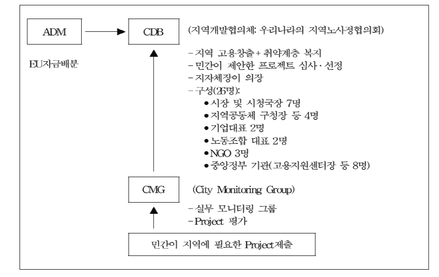 아일랜드 CDB 업무 개략