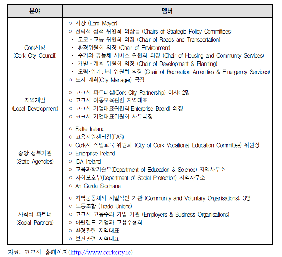 코크시 지역협의회 구성