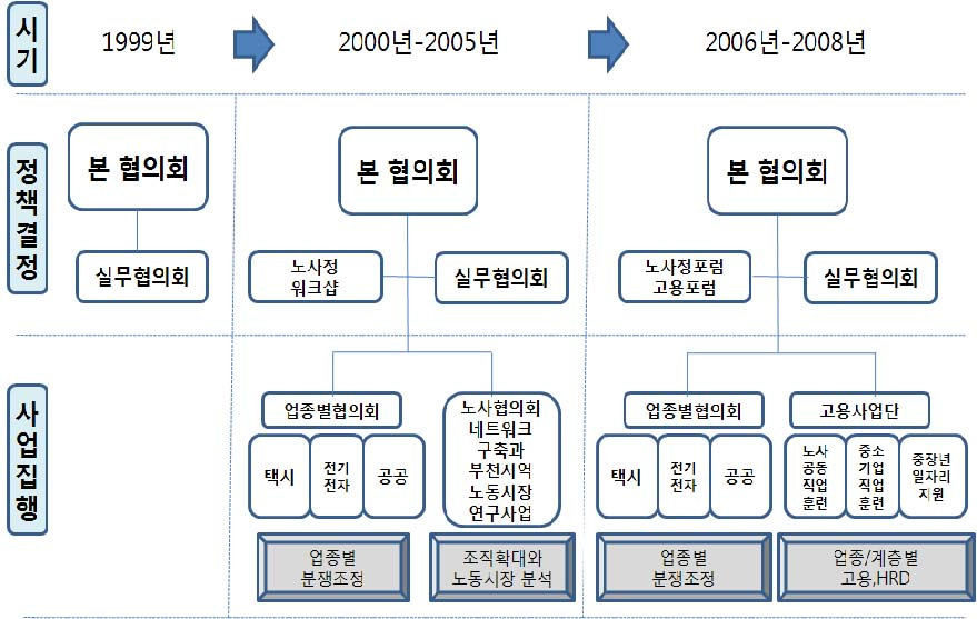 부천 지역거버넌스의 활성화 과정