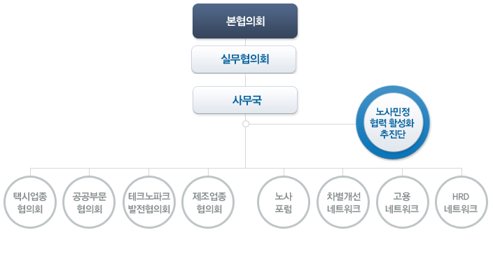 부천지역노사민정협의회 운영 체계도