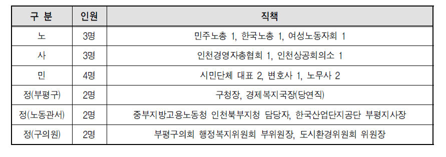 부평구 노사민정협의회 인적구성 (2012년 7월)