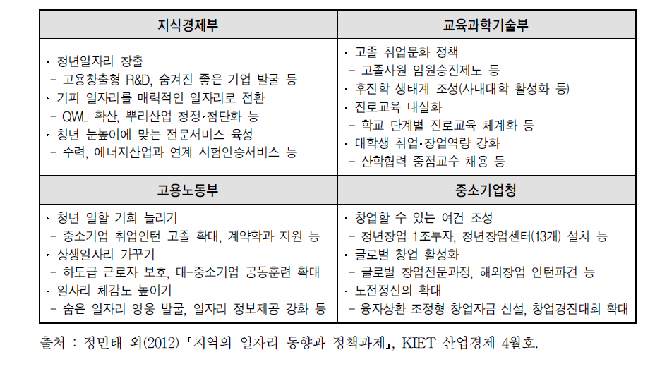 중앙부처의 일자리 창출 시책