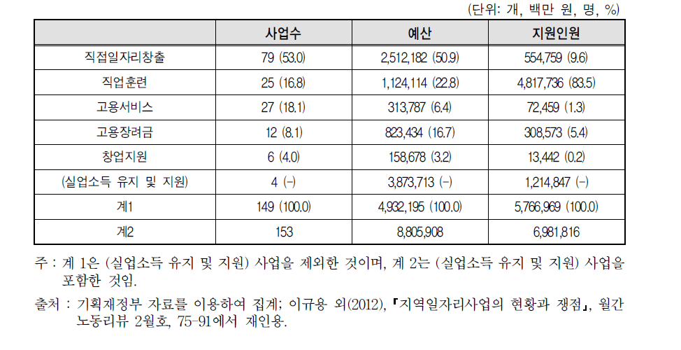 2011년도 재정지원 일자리사업 현황