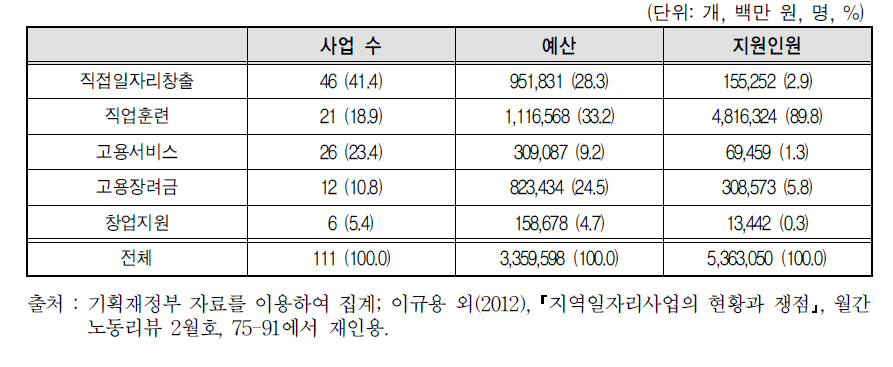 중앙부처 직접 수행 사업 현황