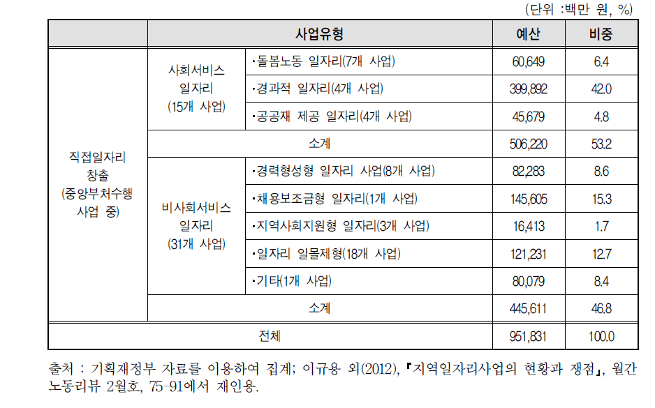 중앙부처 직접 수행 사업 중 직접일자리창출사업의 유형별 현황