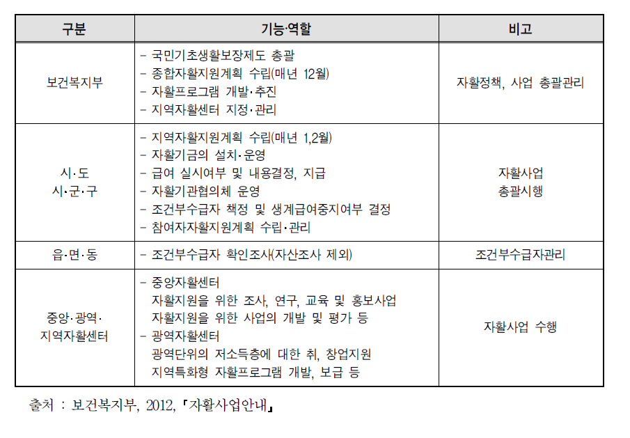 자활사업의 추진체계