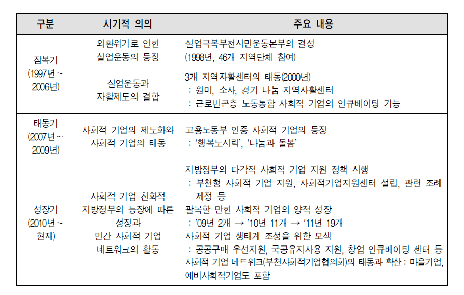 부천지역 사회적 기업의 발전과정(1997년～현재)