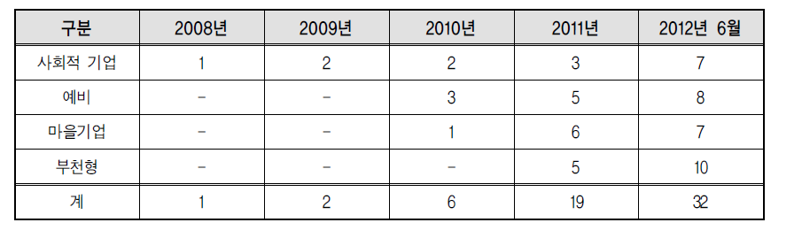 부천지역 사회적 기업의 년도별 현황(2008년～현재)