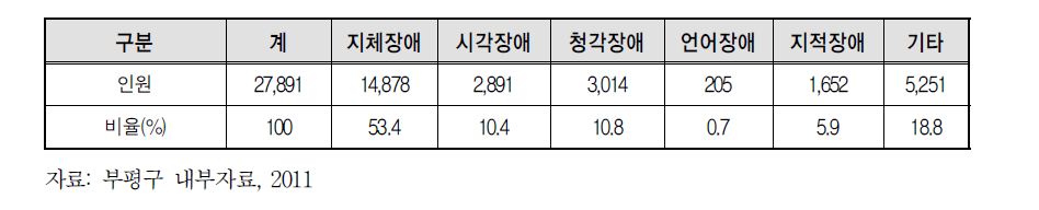 부평구 등록장애인 현황