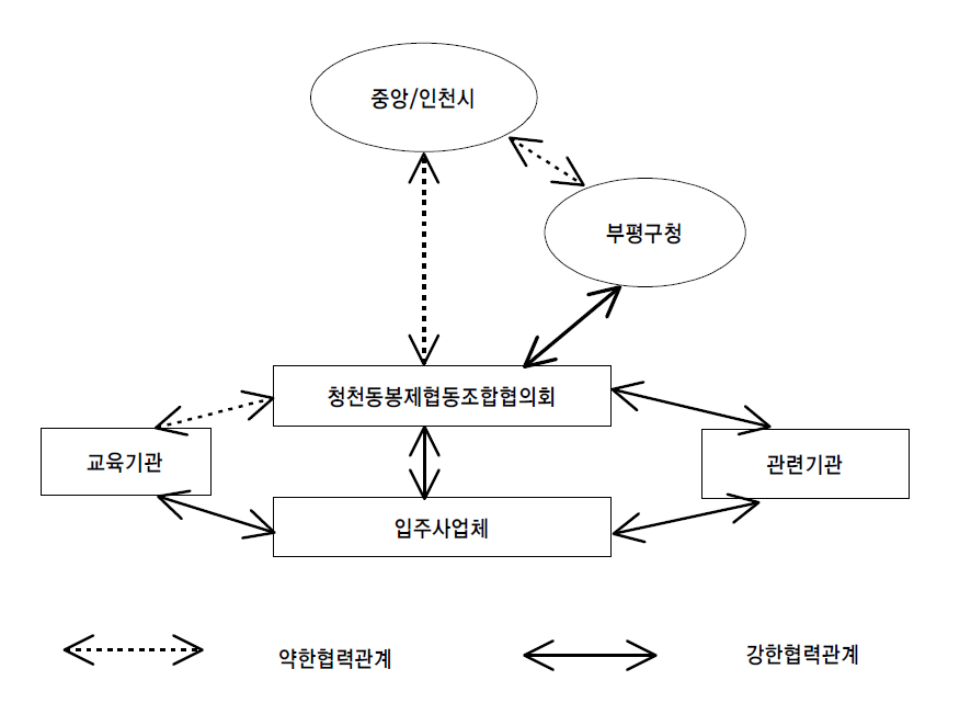 청천동봉제협동조합 거버넌스 체계