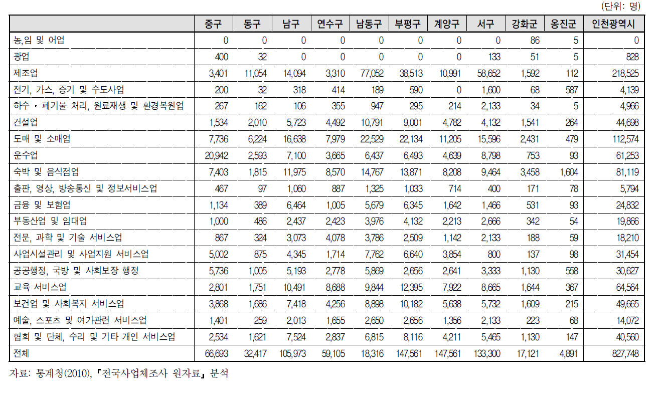 인천광역시 자치구의 산업별 취업자 분포