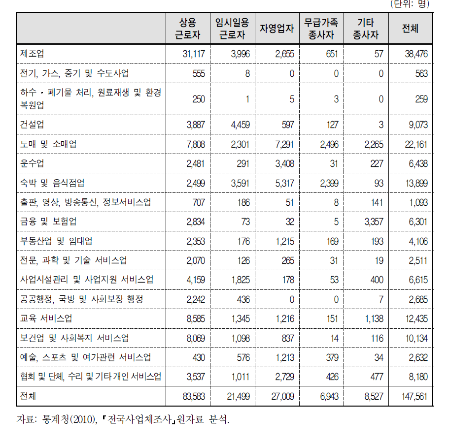 부평구 산업별 종사상지위별 취업자 분포