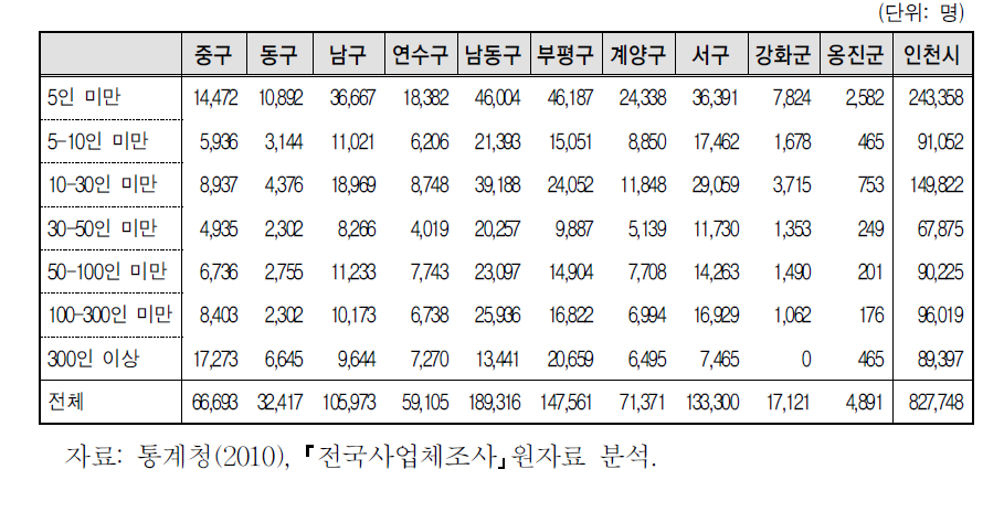 인천광역시 자치구별 기업규모별 취업자 분포