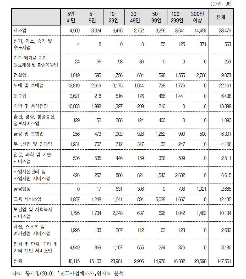 부평구 기업규모별 취업자 분포