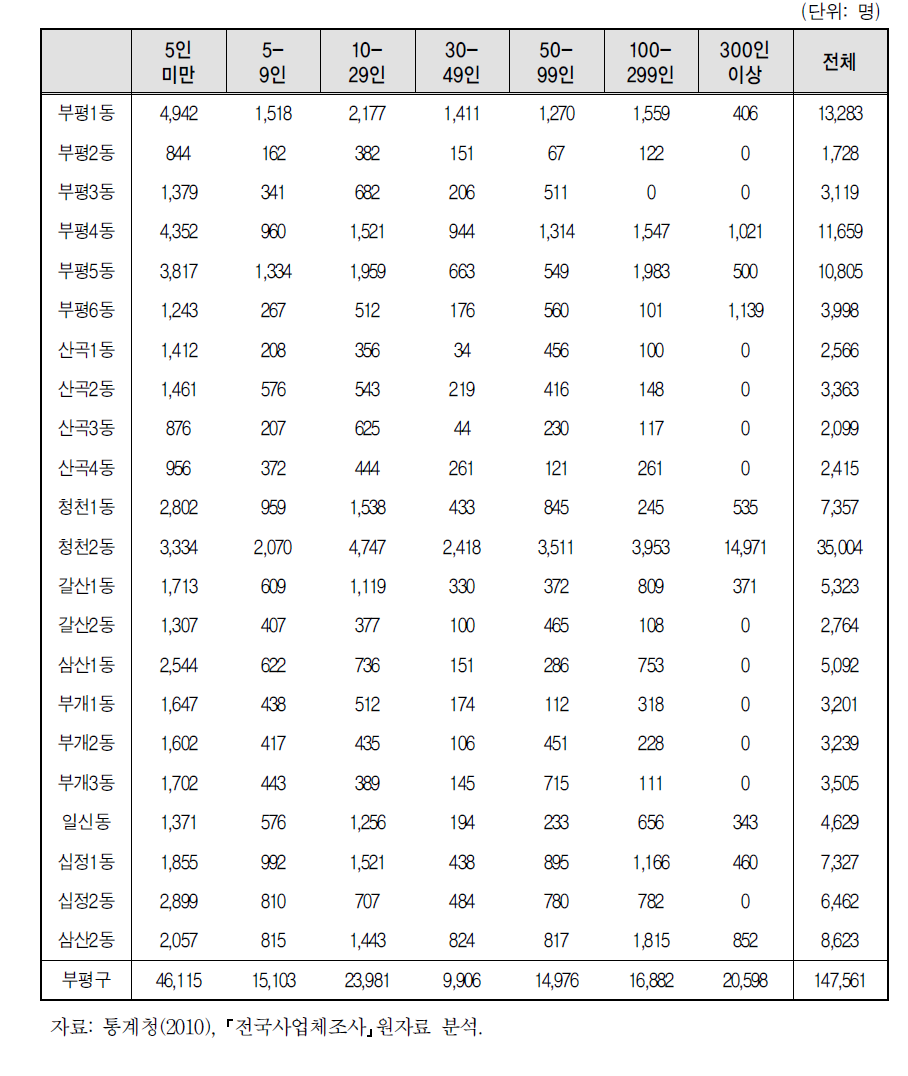 부평구 동별 기업규모별 취업자 분포 (2010년)