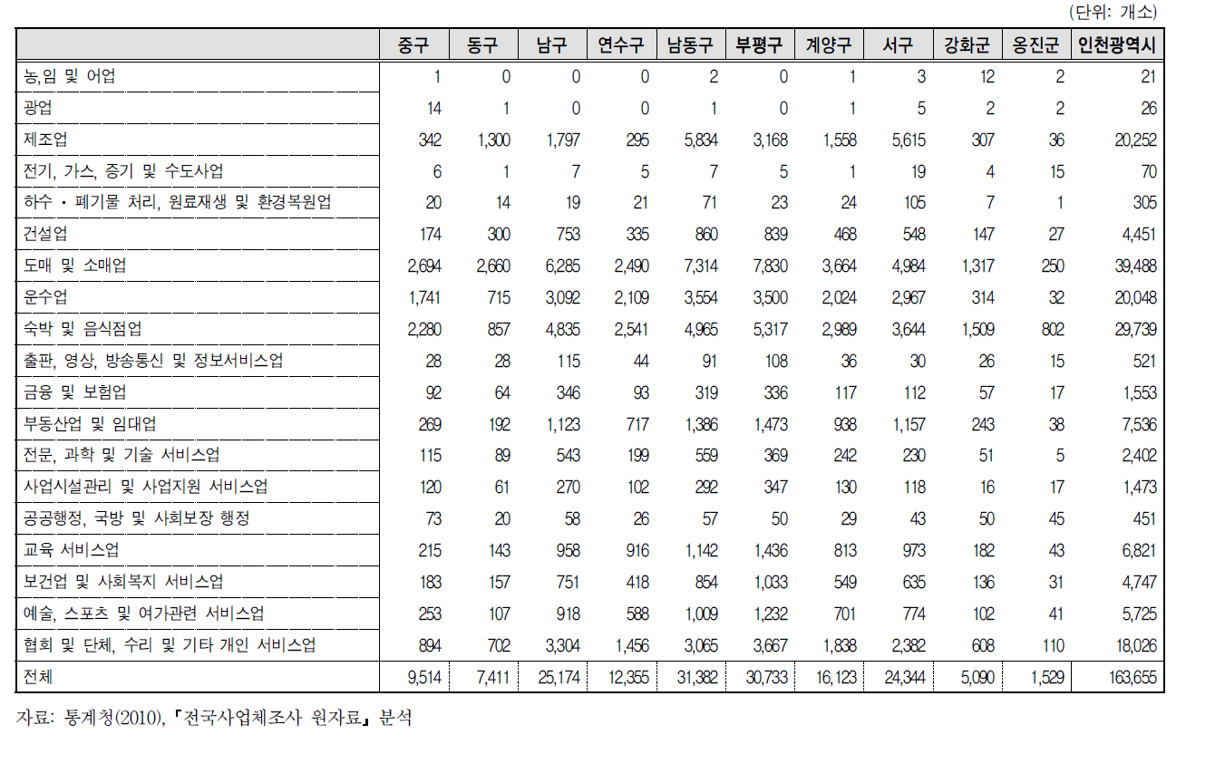 인천광역시 자치구의 산업별 사업체 분포