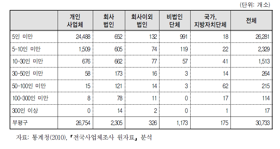 부평구 기업 규모별 사업체의 조직형태별 분포