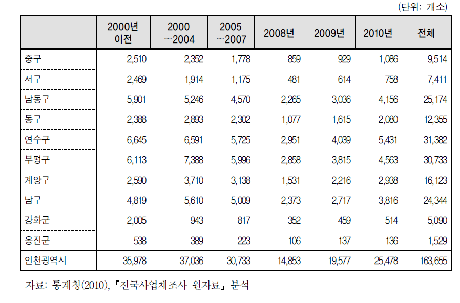 인천광역시 자치구별 사업체의 창업년도별 분포