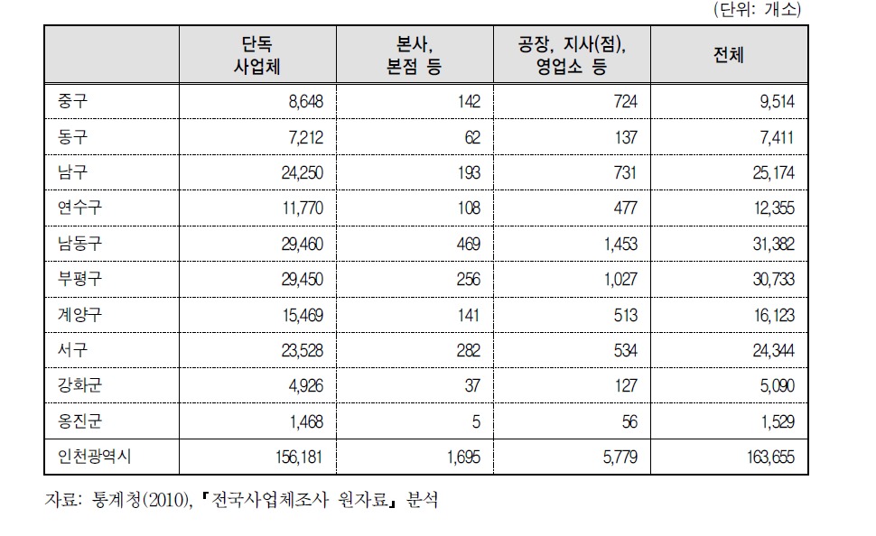 인천광역시 자치구별 사업체의 형태별 분포