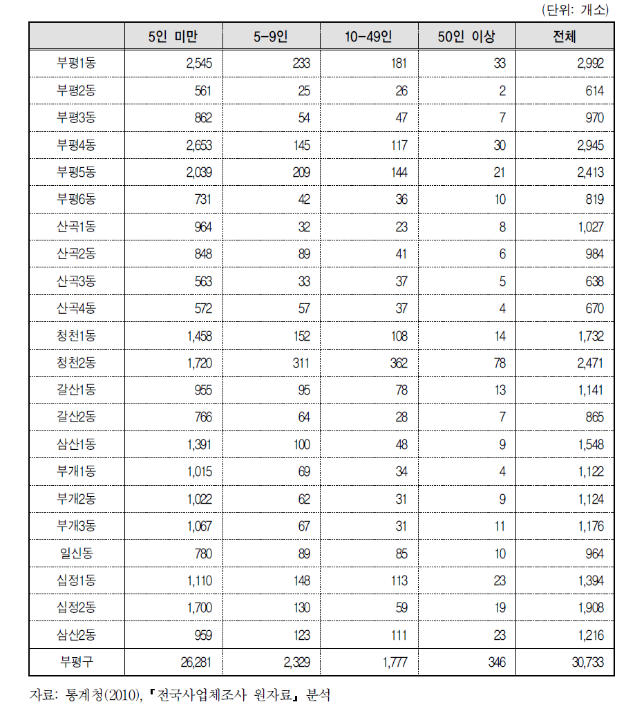 부평구 동별 사업체의 규모별 분포