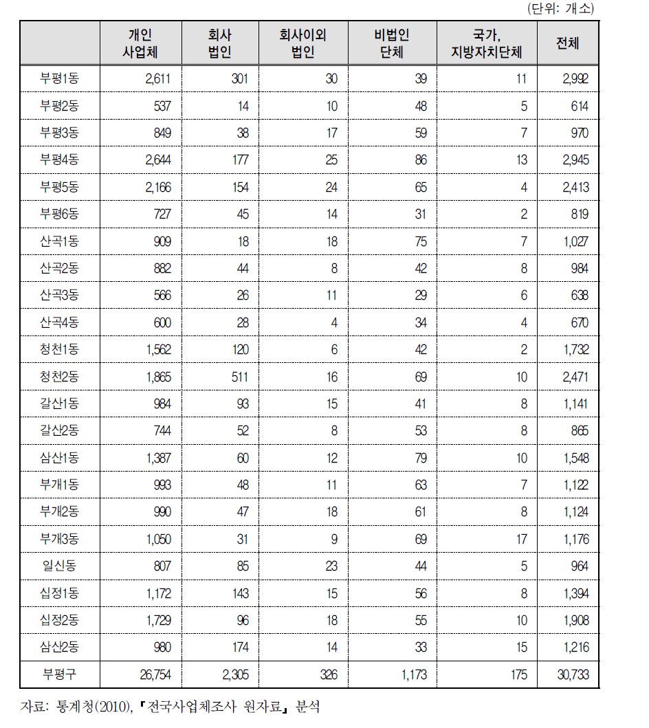 부평구 동별 사업체의 조직형태별 분포